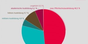 Beitragsbild des Blogbeitrags Langzeitarbeitslose nach Ausbildung 