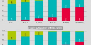 Beitragsbild des Blogbeitrags Was Eltern wünschen: gleichere Arbeitszeit
