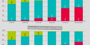 Beitragsbild des Blogbeitrags Was Eltern wünschen: gleichere Arbeitszeit 