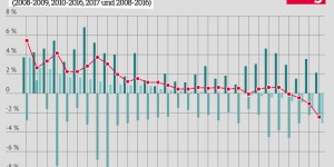 Beitragsbild des Blogbeitrags Europa braucht höhere Löhne und gute Jobs