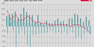 Beitragsbild des Blogbeitrags Europa braucht höhere Löhne und gute Jobs 