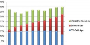 Beitragsbild des Blogbeitrags Die unendliche Geschichte vom „Leistungsträger“ 