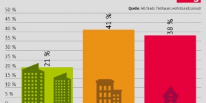 Beitragsbild des Blogbeitrags Nachverdichtung – die Stadt weiterbauen 