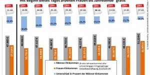 Beitragsbild des Blogbeitrags Equal Pay Day 2015: 82 Tage Gratisarbeit