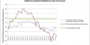 Beitragsbild des Blogbeitrags Deflation in der Eurozone: Lohn- und fiskalpolitischer Kurswechsel erforderlich, sonst ist Quantitative Easing der EZB wirkungslos 