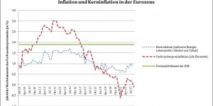Beitragsbild des Blogbeitrags Deflation in der Eurozone: Lohn- und fiskalpolitischer Kurswechsel erforderlich, sonst ist Quantitative Easing der EZB wirkungslos