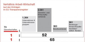 Beitragsbild des Blogbeitrags VW-Skandal: Die Macht der Konzerne beim Lobbying auf EU-Ebene