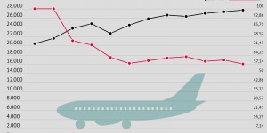 Beitragsbild des Blogbeitrags Grafik: Entwicklung der Ticketpreise und der Fluggäste 