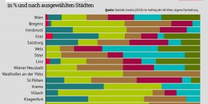 Beitragsbild des Blogbeitrags Grafik: Verteilung der Volksschulen nach Chancen-Indexstufen (nach Städten) 