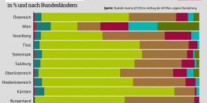 Beitragsbild des Blogbeitrags Grafik: Verteilung der Volksschulen nach Chancen-Index (nach Bundesländern) 