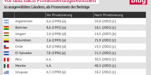 Beitragsbild des Blogbeitrags Pensionsprivatisierung: drei Jahrzehnte des Scheiterns – ILO-Studie zieht vernichtende Bilanz