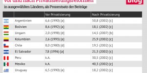 Beitragsbild des Blogbeitrags Pensionsprivatisierung: drei Jahrzehnte des Scheiterns –  ILO-Studie zieht vernichtende Bilanz 