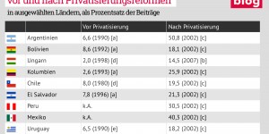 Beitragsbild des Blogbeitrags Grafik: Verwaltungskosten vor und nach Privatisierungsreformen 