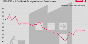 Beitragsbild des Blogbeitrags Die vier wichtigsten Gründe für den tendenziellen Fall der Lohnquote in Österreich 