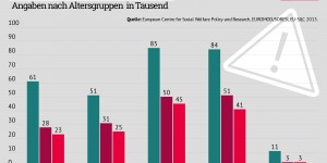 Beitragsbild des Blogbeitrags Mindestsicherung statt Notstandshilfe: 100.000 zusätzliche Armutsgefährdete