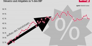 Beitragsbild des Blogbeitrags Sozialstaat – das Vermögen der Arbeitnehmer/-innen 