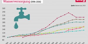 Beitragsbild des Blogbeitrags Europäische Wasserversorgungssysteme auf dem Prüfstand