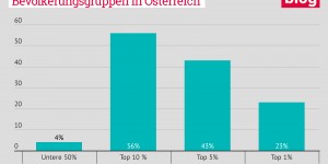 Beitragsbild des Blogbeitrags Vermögensverteilung in Österreich: Neue Daten, beständige Ungleichheit 