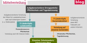 Beitragsbild des Blogbeitrags Gute Bildung braucht faire Finanzierung: Aufgabenorientierte Finanzierung von Pflichtschulen