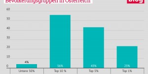 Beitragsbild des Blogbeitrags Grafik: Vermögensverteilung Österreich 2017 