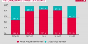 Beitragsbild des Blogbeitrags Die Gewinner der Steuerreform