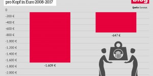 Beitragsbild des Blogbeitrags Grafik: Nettobugeteffekte der Bankenpakete 