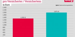 Beitragsbild des Blogbeitrags Kassenzentralisierung: Fehlanzeige bei  fairer Finanzverteilung 