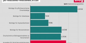 Beitragsbild des Blogbeitrags Grafik: Beitragseinnahmen der Gebietskrankenkassen 2017 