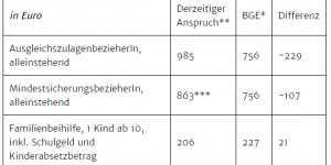 Beitragsbild des Blogbeitrags Grundeinkommen: Debatte muss mit konkreten Zahlen geführt werden!