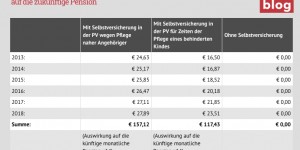 Beitragsbild des Blogbeitrags Pflege naher Angehöriger – Möglichkeit der kostenlosen pensionsrechtlichen Absicherung bleibt ungenützt