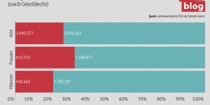 Beitragsbild des Blogbeitrags GeringverdienerInnen (nach Geschlecht) 