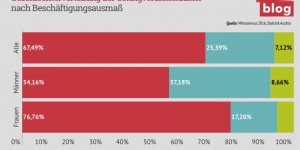 Beitragsbild des Blogbeitrags Geschlechterverteilung der GeringverdienerInnen 