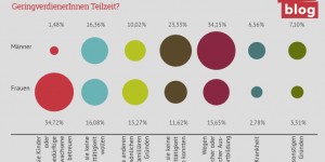 Beitragsbild des Blogbeitrags Warum arbeiten Geringverdienerinnen Teilzeit 