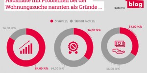 Beitragsbild des Blogbeitrags Grafik: Haushalte mit Problemen bei der Wohnungssuche nannten als Gründe … 