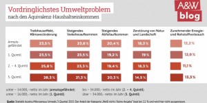 Beitragsbild des Blogbeitrags Umwelt und Ungleichheit – aktuelle Ergebnisse für Österreich 