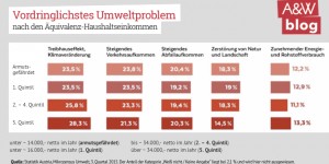 Beitragsbild des Blogbeitrags Umwelt und Ungleichheit – aktuelle Ergebnisse für Österreich 