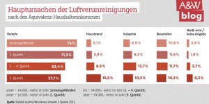 Beitragsbild des Blogbeitrags Grafik: Hauptursachen der Luftverunreinigungen 