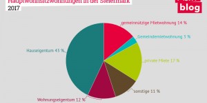Beitragsbild des Blogbeitrags Wohnbauförderung in der Steiermark: Von der Gießkanne zum strategischen Instrument? 