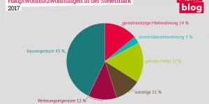 Beitragsbild des Blogbeitrags Wohnbauförderung in der Steiermark: Von der Gießkanne zum strategischen Instrument?