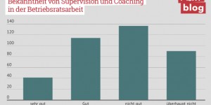 Beitragsbild des Blogbeitrags Grafik: Bekanntheit von Supervision und Coaching in der Betriebsratsarbeit 