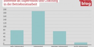Beitragsbild des Blogbeitrags Grafik: Interesse an Supervision und Coaching in der Betriebsratsarbeit 