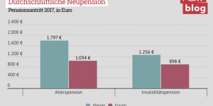 Beitragsbild des Blogbeitrags Grafik: Durchschnittliche Neupension 