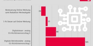 Beitragsbild des Blogbeitrags Was bringt Lögers Digitalsteuer? 