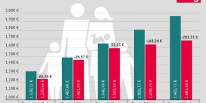 Beitragsbild des Blogbeitrags Grafik: Verschlechterungen für Familien in der Sozialhilfe neu 