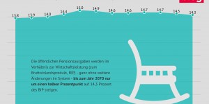 Beitragsbild des Blogbeitrags Unser gesetzliches Pensionssystem gehört geschützt