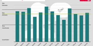 Beitragsbild des Blogbeitrags Grafik: Zufriedenheit der Erwerbstätigen in Gesundheitsberufen mit ihrer derzeitigen Arbeitssituation 