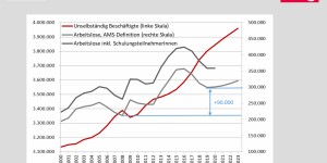 Beitragsbild des Blogbeitrags Grafik: Unselbständig Beschäftigte und Arbeitslose 