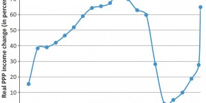 Beitragsbild des Blogbeitrags Verteilungstendenzen im Kapitalismus: Globale Perspektiven