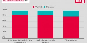 Beitragsbild des Blogbeitrags Grafik: Frauenanteil in ausgewählten Gesundheitsberufen (2) 