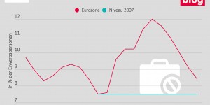 Beitragsbild des Blogbeitrags Grafik: Arbeitslosenquote in der EU-Zone 